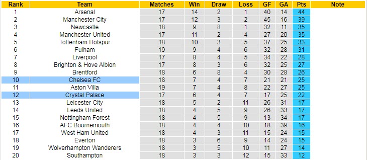 Phân tích kèo hiệp 1 Chelsea vs Crystal Palace, 21h ngày 15/1 - Ảnh 5