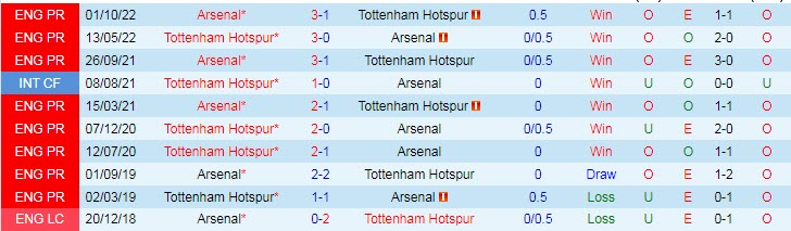 Soi bảng dự đoán tỷ số chính xác Tottenham vs Arsenal, 23h30 ngày 15/1 - Ảnh 4