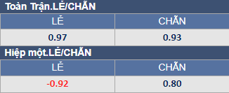 Soi kèo chẵn/ lẻ Chelsea vs Crystal Palace, 21h ngày 15/1 - Ảnh 1