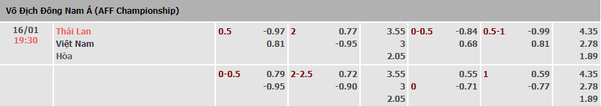 Trận Thái Lan vs Việt Nam ai kèo trên, chấp mấy trái? - Ảnh 1