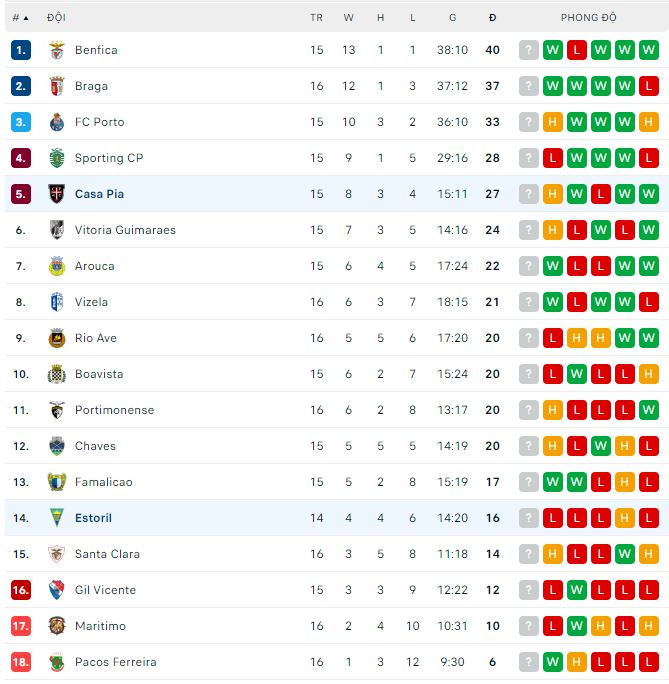 Nhận định, soi kèo Estoril vs Casa Pia, 2h ngày 17/1 - Ảnh 3