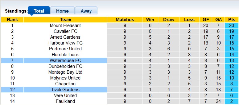 Nhận định, soi kèo Waterhouse vs Tivoli Gardens, 7h30 ngày 17/1 - Ảnh 4