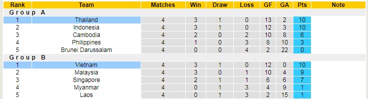 Soi kèo chẵn/ lẻ Thái Lan vs Việt Nam, 19h30 ngày 16/1 - Ảnh 5