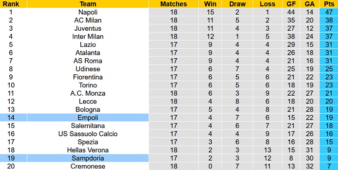 James Richardson dự đoán Empoli vs Sampdoria, 2h45 ngày 17/1 - Ảnh 6