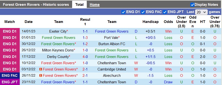 Nhận định, soi kèo Forest Green vs Birmingham, 2h45 ngày 18/1 - Ảnh 1