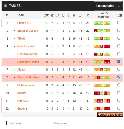 Nhận định, soi kèo Rajasthan vs Churchill Brothers, 20h30 ngày 17/1 - Ảnh 4