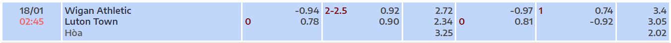 Nhận định, soi kèo Wigan vs Luton, 2h45 ngày 18/1 - Ảnh 3