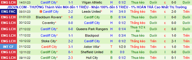 Nhận định, soi kèo Leeds vs Cardiff, 2h45 ngày 19/1 - Ảnh 3