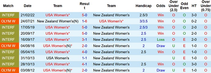 Phân tích kèo hiệp 1 Nữ New Zealand vs Nữ Mỹ, 10h00 ngày 18/1 - Ảnh 3