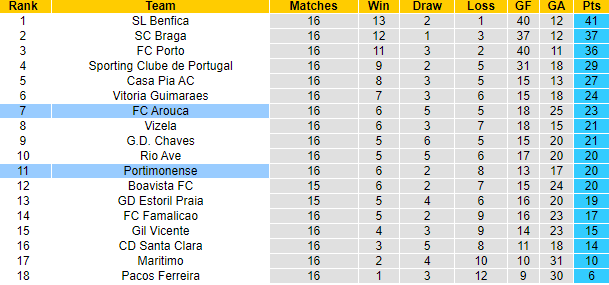 Nhận định, soi kèo Arouca vs Portimonense, 2h ngày 21/1 - Ảnh 5