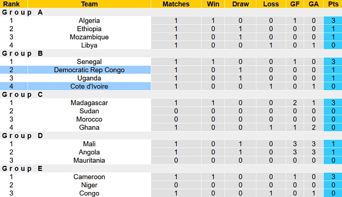 Nhận định, soi kèo CH Congo vs Bờ Biển Ngà, 23h00 ngày 18/1 - Ảnh 4