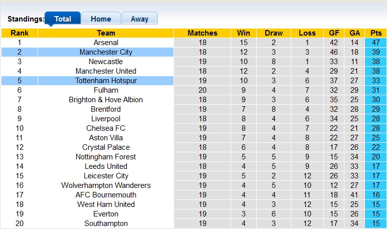 Nhận định, soi kèo Man City vs Tottenham, 3h ngày 20/1 - Ảnh 4