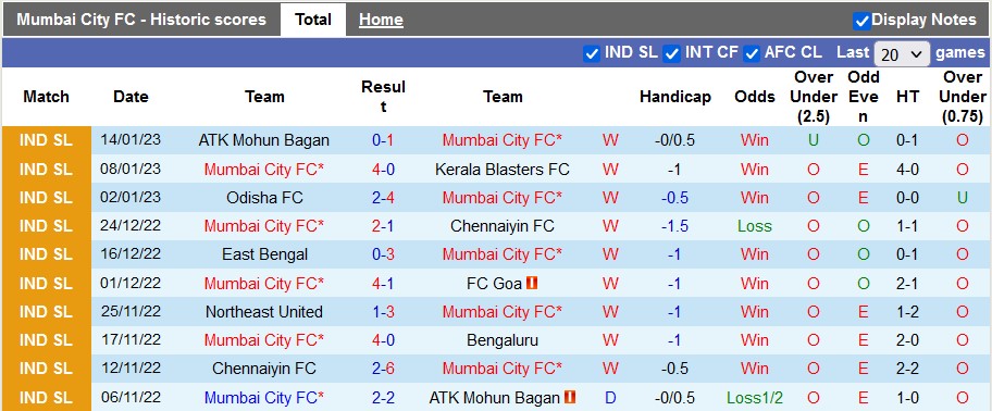 Nhận định, soi kèo Mumbai vs NorthEast, 21h ngày 19/1 - Ảnh 1