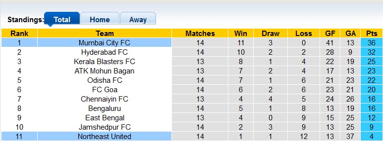 Nhận định, soi kèo Mumbai vs NorthEast, 21h ngày 19/1 - Ảnh 4