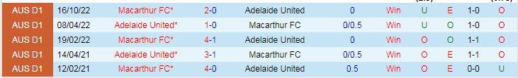 Dự đoán, soi kèo thẻ vàng Adelaide vs Macarthur, 15h45 ngày 20/1 - Ảnh 3