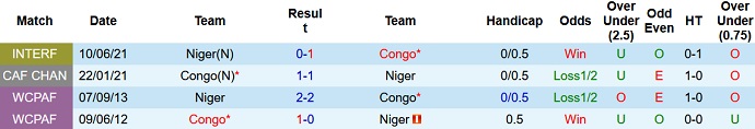 Nhận định, soi kèo Congo vs Niger, 2h00 ngày 21/1 - Ảnh 3