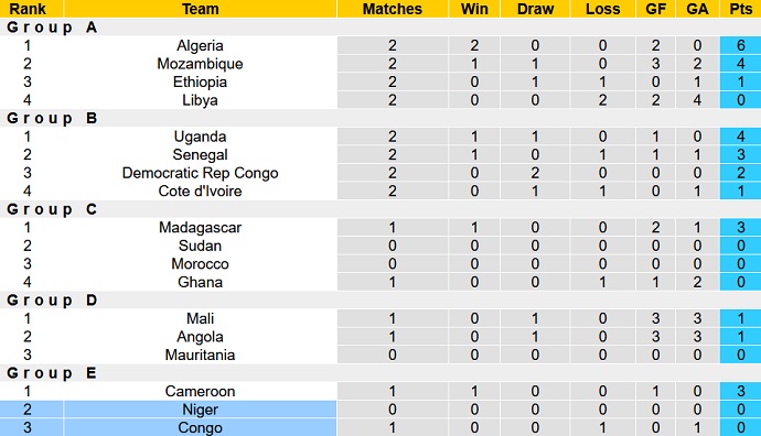 Nhận định, soi kèo Congo vs Niger, 2h00 ngày 21/1 - Ảnh 4