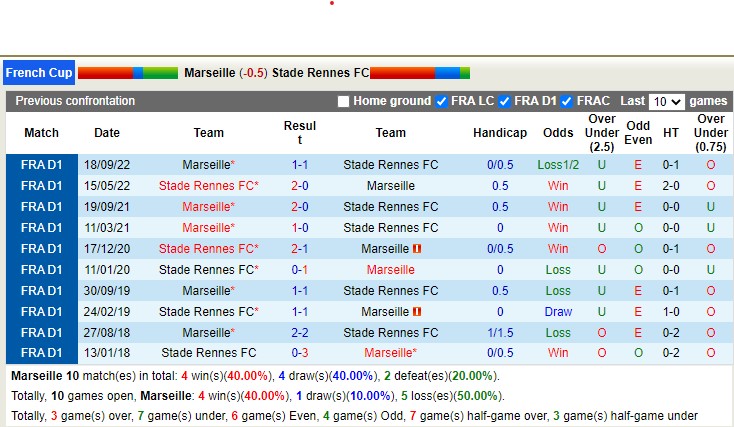 Nhận định, soi kèo Marseille vs Rennes, 3h10 ngày 21/1 - Ảnh 4