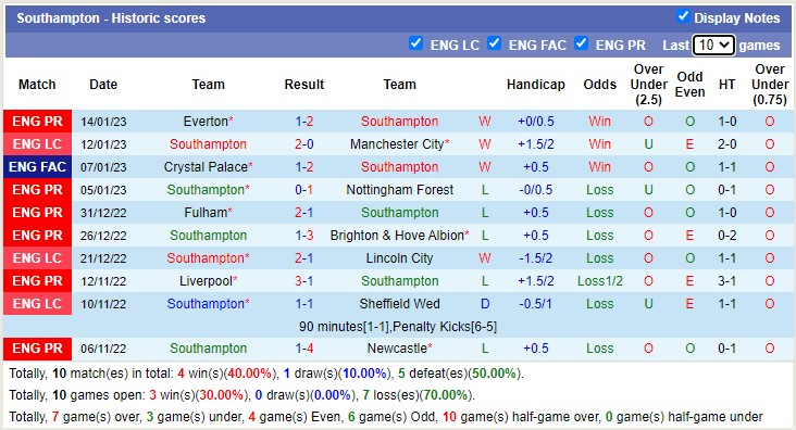 Nhận định, soi kèo Southampton vs Aston Villa, 22h ngày 21/1 - Ảnh 2