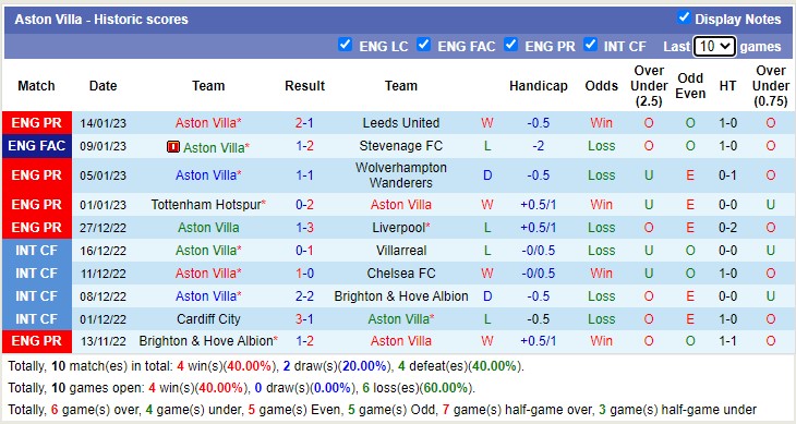Nhận định, soi kèo Southampton vs Aston Villa, 22h ngày 21/1 - Ảnh 3