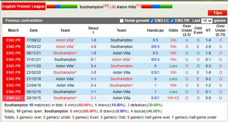 Nhận định, soi kèo Southampton vs Aston Villa, 22h ngày 21/1 - Ảnh 4