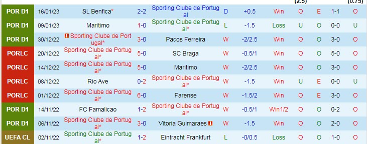 Nhận định, soi kèo Sporting Lisbon vs Vizela, 4h15 ngày 21/1 - Ảnh 1