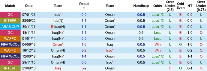 Phân tích kèo hiệp 1 Iraq vs Oman, 23h00 ngày 19/1 - Ảnh 3