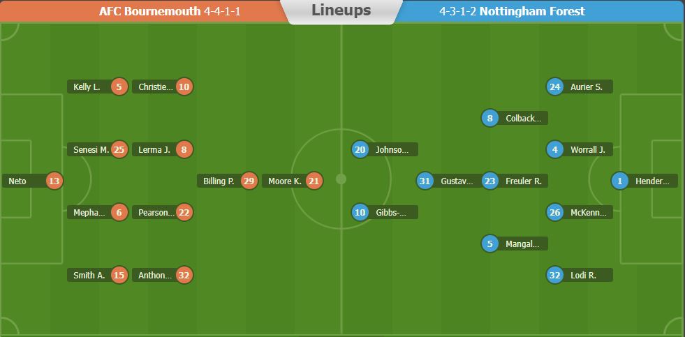 Nhận định, soi kèo Bournemouth vs Nottingham, 22h ngày 21/1 - Ảnh 1