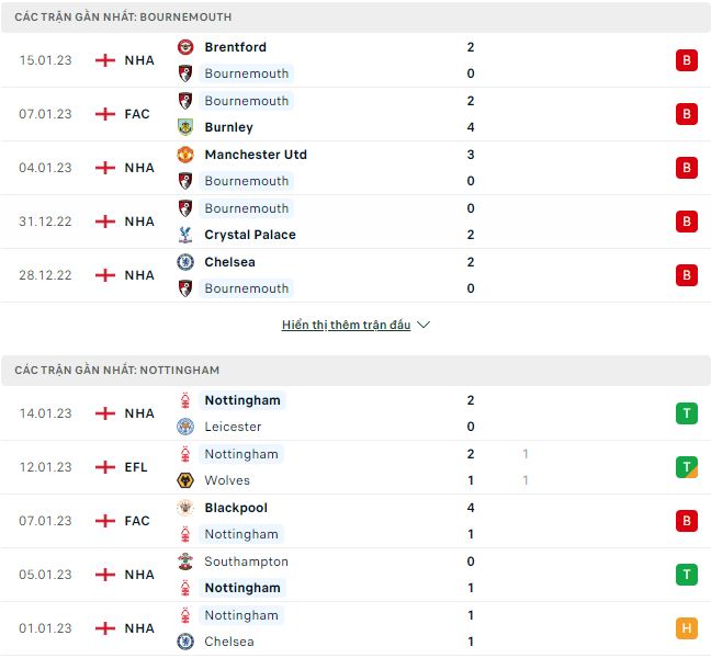 Nhận định, soi kèo Bournemouth vs Nottingham, 22h ngày 21/1 - Ảnh 3