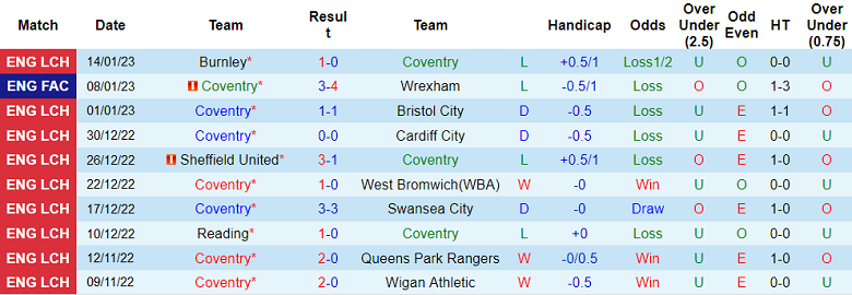 Nhận định, soi kèo Coventry vs Norwich, 19h30 ngày 21/1 - Ảnh 1