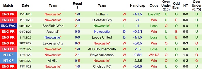 Nhận định, soi kèo Crystal Palace vs Newcastle, 0h30 ngày 22/1 - Ảnh 2