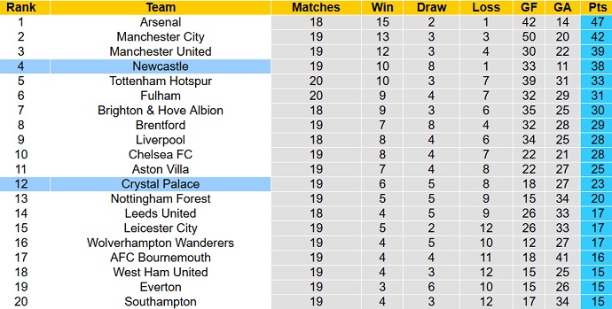 Nhận định, soi kèo Crystal Palace vs Newcastle, 0h30 ngày 22/1 - Ảnh 6