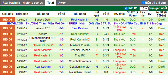 Nhận định, soi kèo Gokulam vs Real Kashmir, 18h ngày 20/1 - Ảnh 2