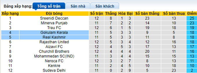 Nhận định, soi kèo Gokulam vs Real Kashmir, 18h ngày 20/1 - Ảnh 4