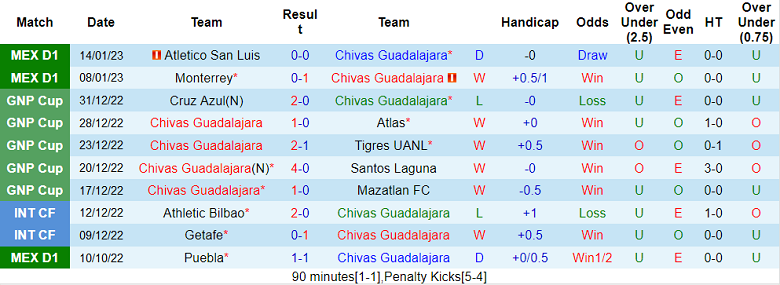 Nhận định, soi kèo Guadalajara vs Toluca, 10h10 ngày 22/1 - Ảnh 1