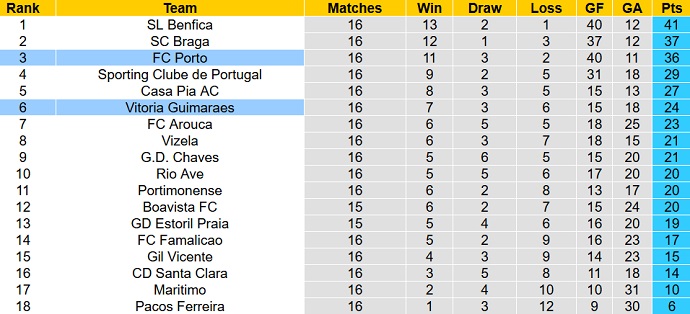 Nhận định, soi kèo Guimarães vs Porto, 3h30 ngày 22/1 - Ảnh 6