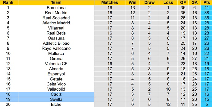 Nhận định, soi kèo Sevilla vs Cádiz, 3h00 ngày 22/1 - Ảnh 6