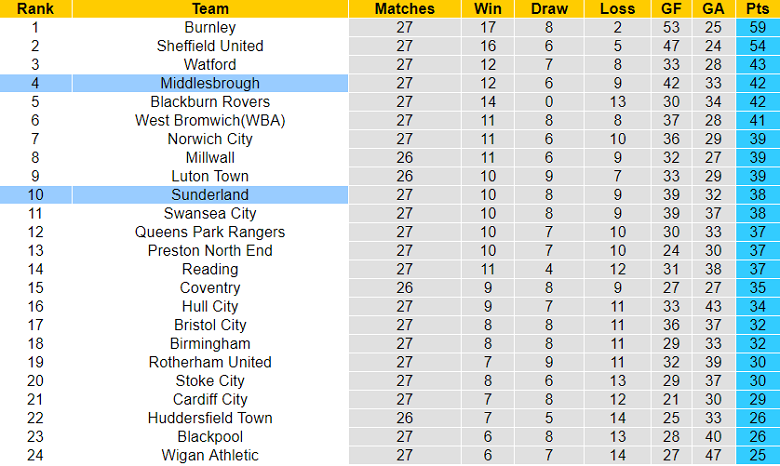 Nhận định, soi kèo Sunderland vs Middlesbrough, 19h ngày 22/1 - Ảnh 4
