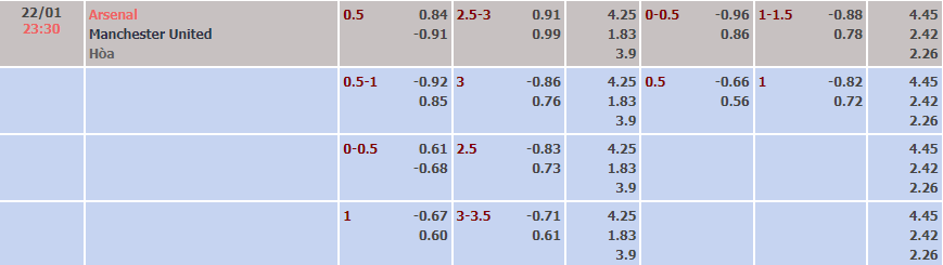 Biến động tỷ lệ kèo Arsenal vs MU, 23h30 ngày 22/1  - Ảnh 1