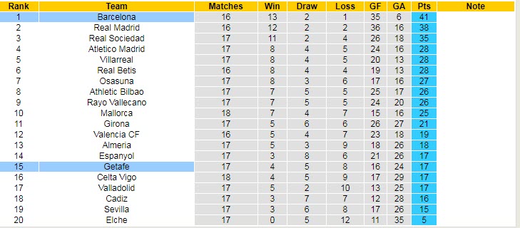 Nhận định, soi kèo Barcelona vs Getafe, 0h30 ngày 23/1 - Ảnh 5