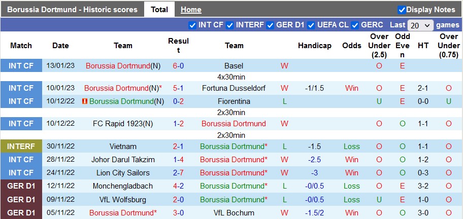 Nhận định, soi kèo Dortmund vs Augsburg, 21h30 ngày 22/1 - Ảnh 1