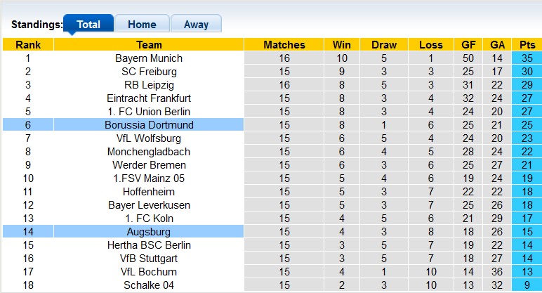 Nhận định, soi kèo Dortmund vs Augsburg, 21h30 ngày 22/1 - Ảnh 4