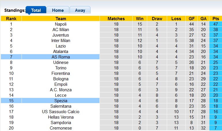 Nhận định, soi kèo Spezia vs AS Roma, 0h ngày 23/1 - Ảnh 4