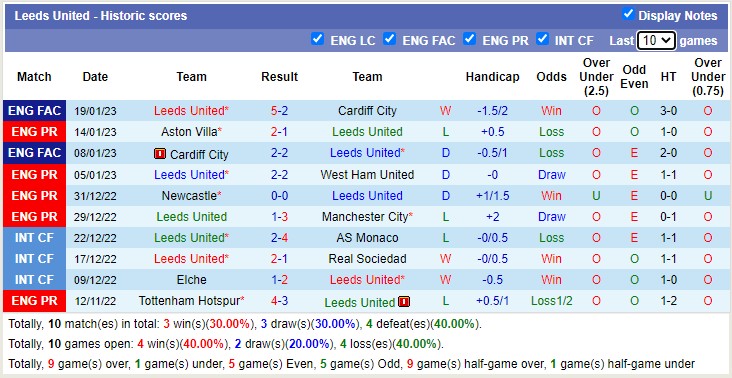 Phân tích kèo hiệp 1 Leeds vs Brentford, 21h ngày 22/1 - Ảnh 2