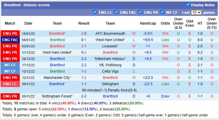 Phân tích kèo hiệp 1 Leeds vs Brentford, 21h ngày 22/1 - Ảnh 3