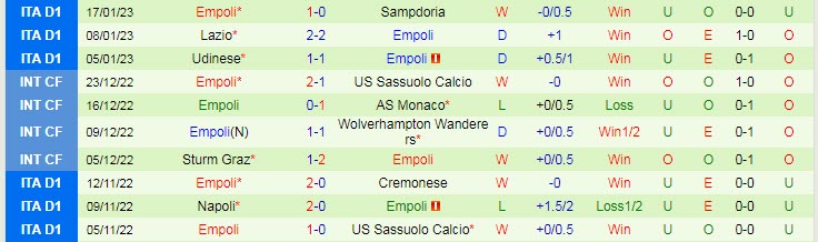 Soi bảng dự đoán tỷ số chính xác Inter Milan vs Empoli, 3h ngày 24/1 - Ảnh 3