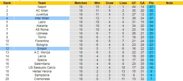 Soi bảng dự đoán tỷ số chính xác Inter Milan vs Empoli, 3h ngày 24/1 - Ảnh 6