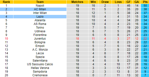 Lịch sử đối đầu Lazio vs AC Milan, 2h45 ngày 25/1 - Ảnh 5