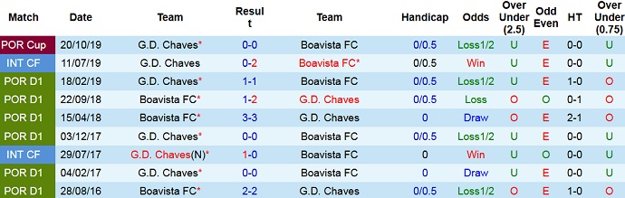 Nhận định, soi kèo Boavista vs Chaves, 3h15 ngày 24/1 - Ảnh 3