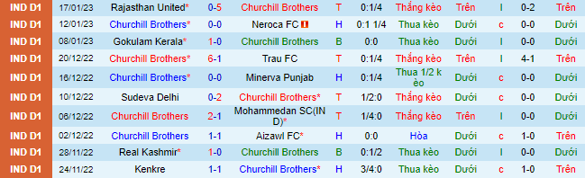 Nhận định, soi kèo Churchill Brothers vs Real Kashmir, 18h ngày 24/1 - Ảnh 2